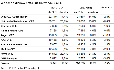Aktywa OFE - grudzień 2019