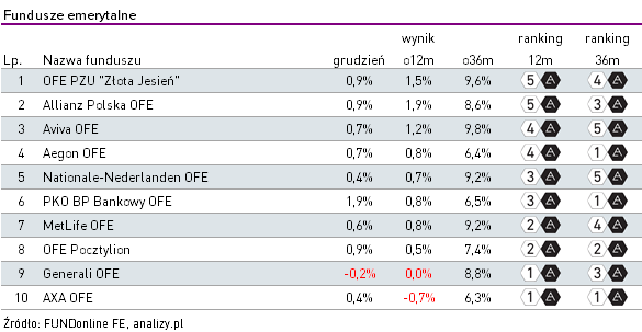 Ranking OFE - grudzień 2019