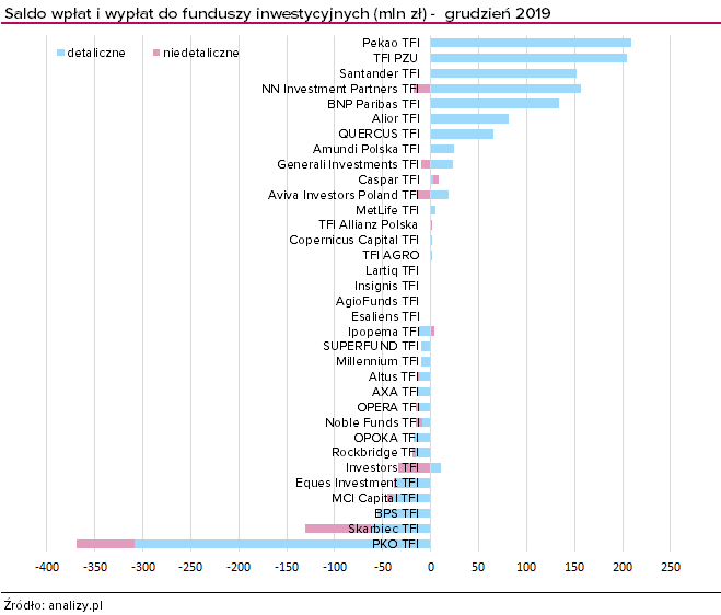 Saldo wpłat i wypłat do TFI - grudzień 2019