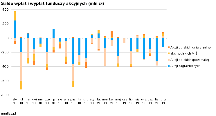 Saldo wpłat i wypłat do funduszy akcyjnych (2018-2019)