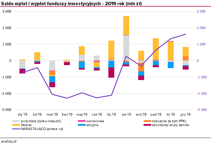 Saldo wpłat i wypłat do funduszy inwestycyjnych - 2019 rok