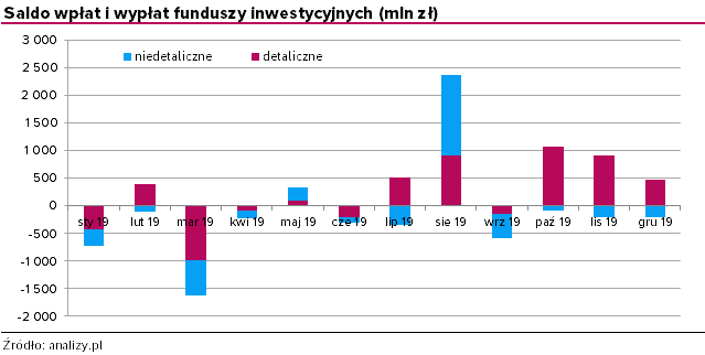 Saldo wpłat i wypłat do funduszy