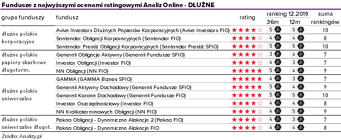 Najlepsze fundusze dłużne - grudzień 2019