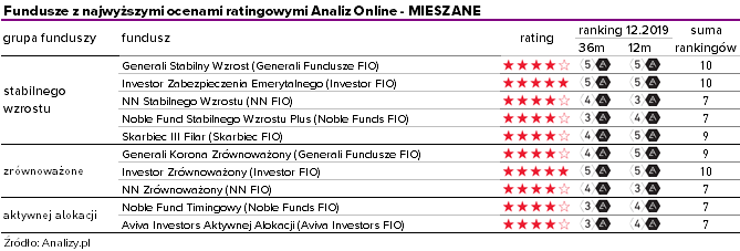Najlepsze fundusze mieszane - grudzień 2019