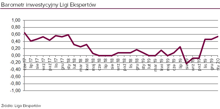 Barometr inwestycyjny Liga Ekspertów