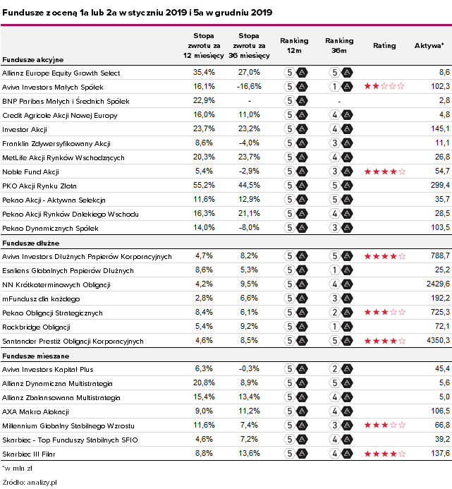 ranking grudzień 2019