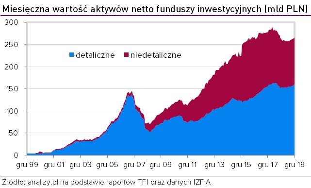 Aktywa funduszy inwestycyjnych grudzień 2019