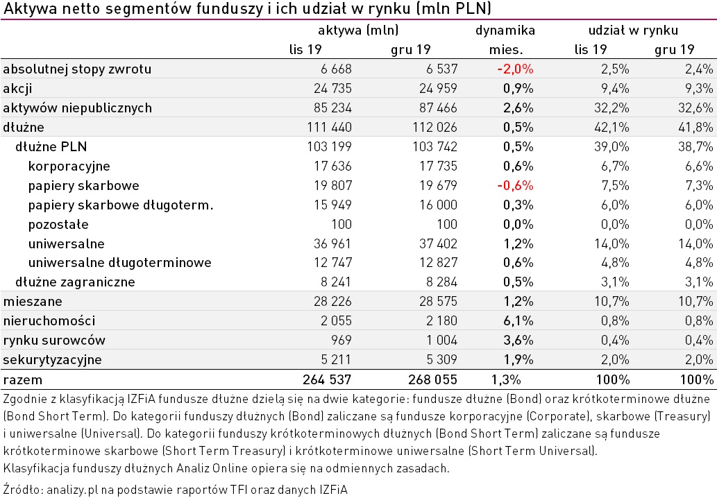 Aktywa funduszy inwestycyjnych grudzień 2019