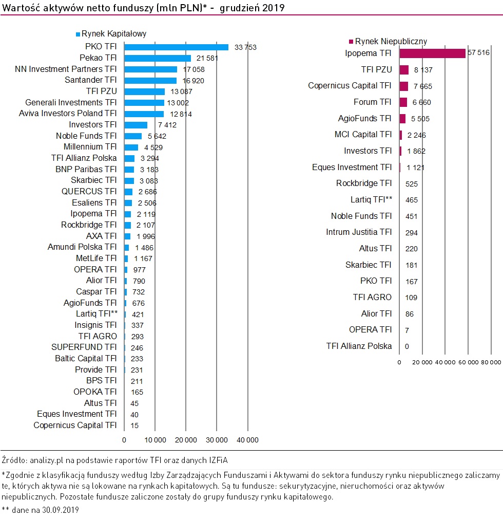 Aktywa funduszy inwestycyjnych grudzień 2019