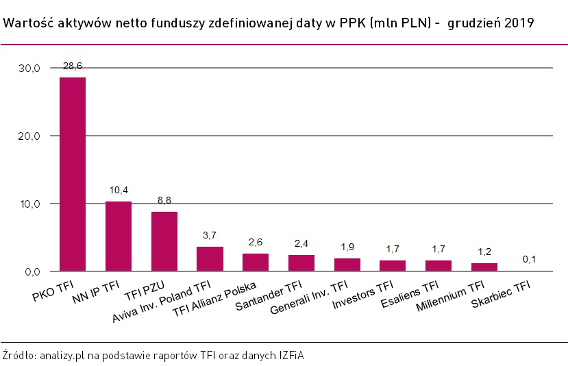 Aktywa PPK
