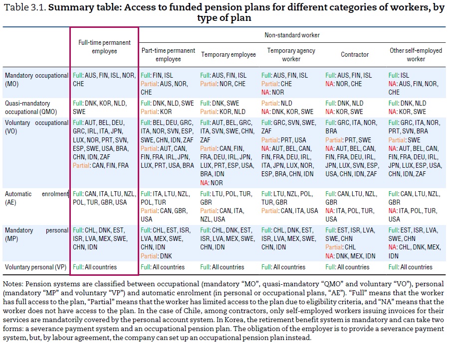 Systemy emerytalne - OECD