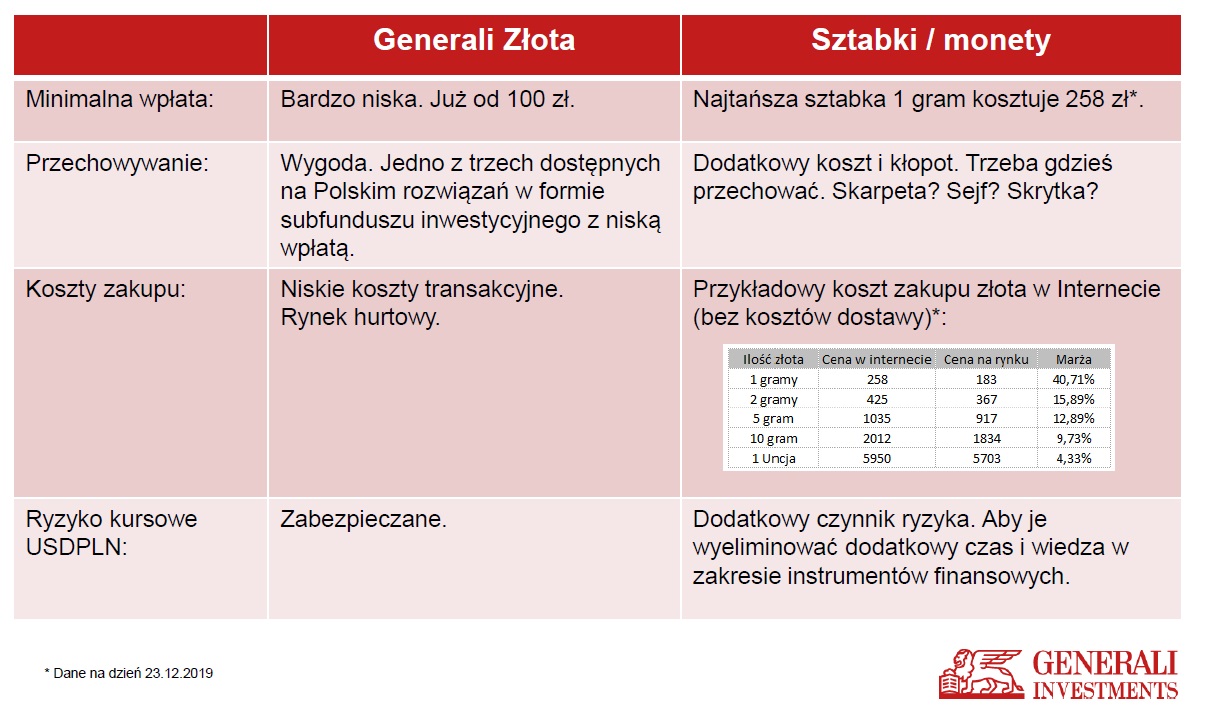 Fundusz złota a sztabka złota - porównanie