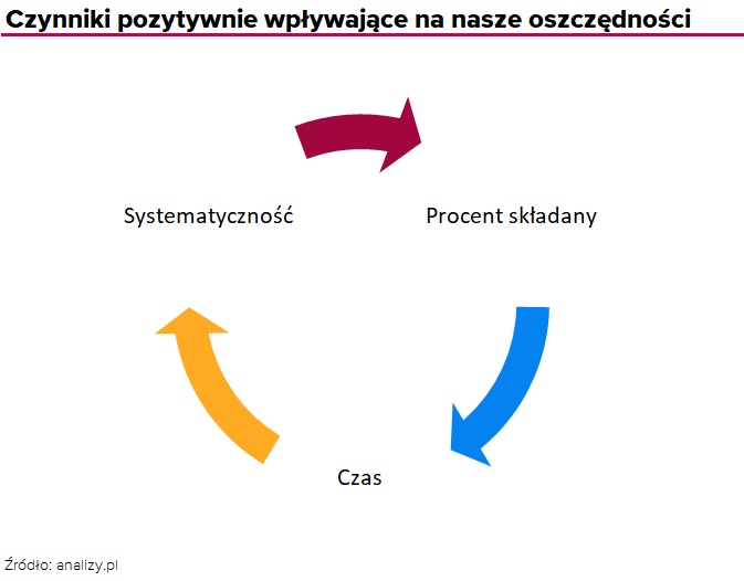 co wpływa na stopy zwrotu?