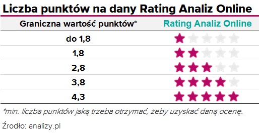 przedziały punktowe