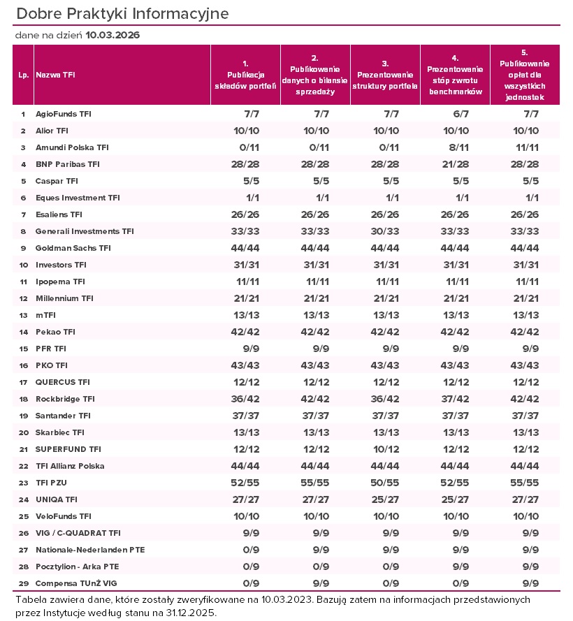 Dobre praktyki inwestycyjne - marzec 2026