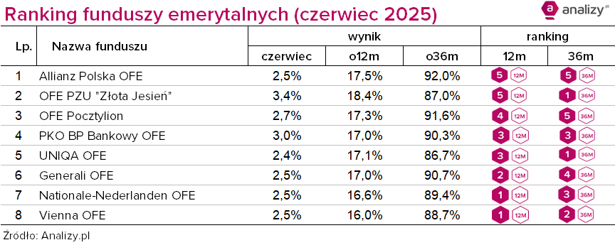 Ranking OFE czerwiec 2025