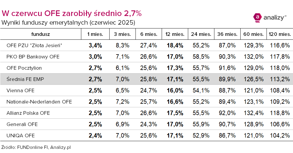 Wyniki OFE czerwiec 2025