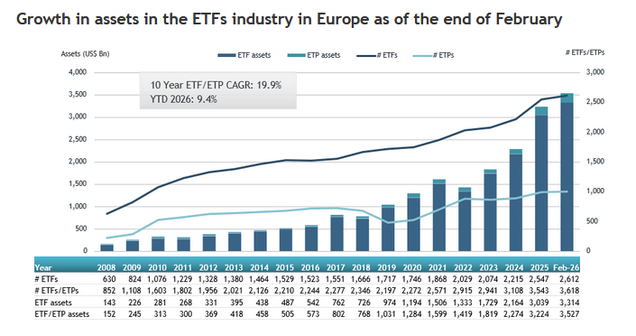 Aktywa ETF-ów w Europie luty 2026