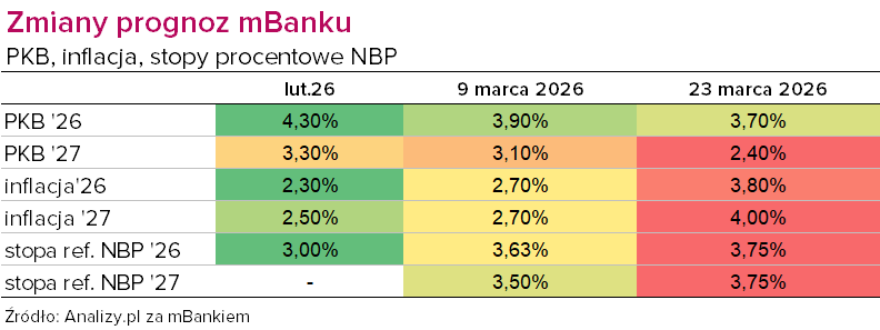 Prognozy mBanku zmiana