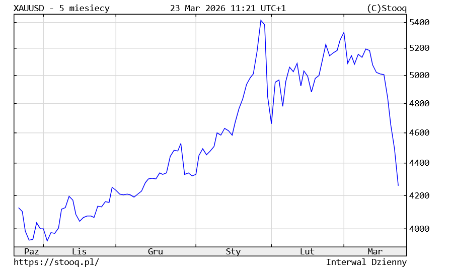 Złoto 5 miesięcy do marca 2026