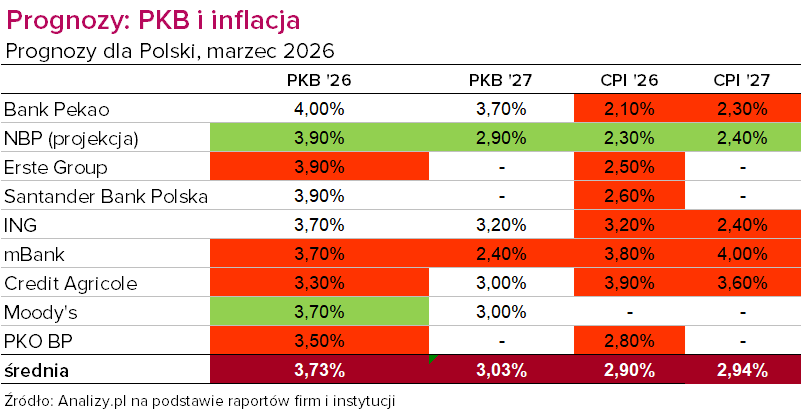 Prognozy makro marzec 2026