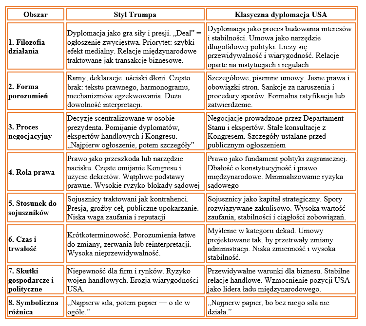Dyplomacja Trumpa a klasyczny styl USA