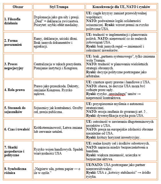 Skutki działań Trumpa dla rynków