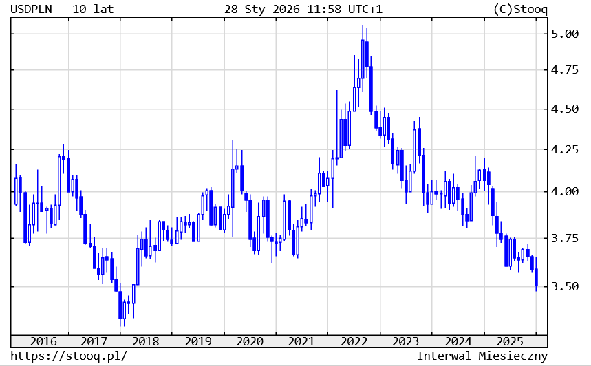 USD PLN 10 lat