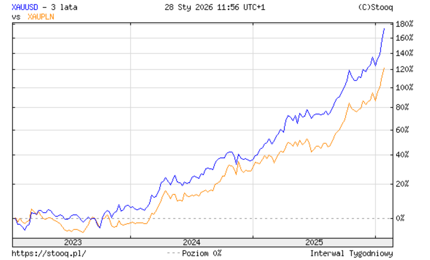 Złoto w dolarze i złotym