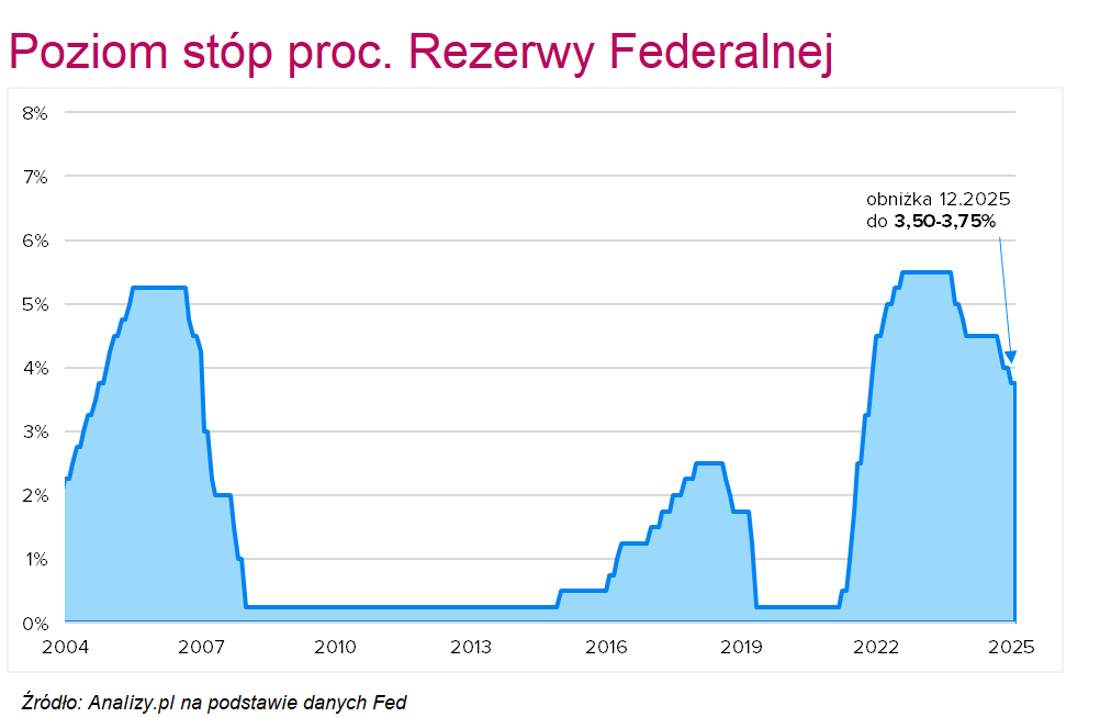 Stopy procentowe Fed po posiedzeniu 27-28 stycznia 2026