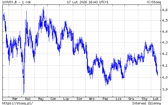 Rentowności obligacji 10-letnich USA