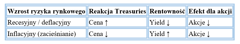 Scenariusze dla obligacji USA