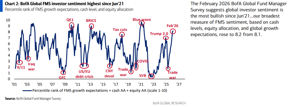 Anbkieta BofA sentyment luty 2026