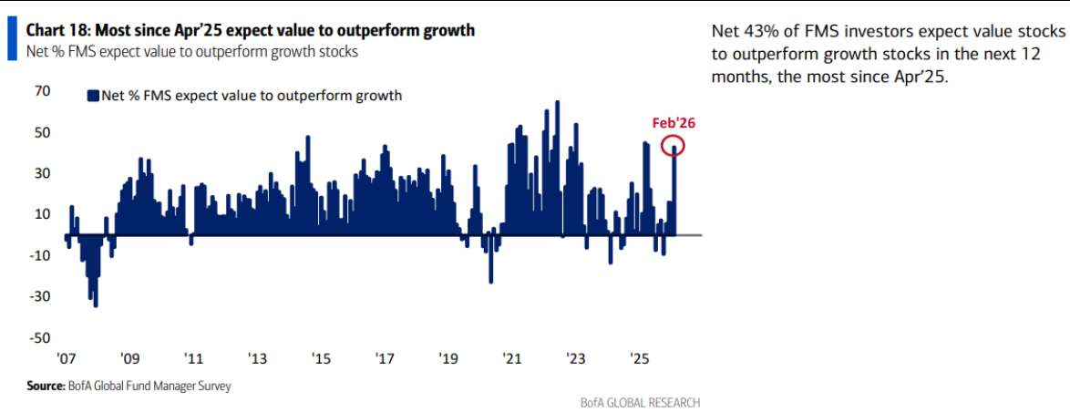 Ankieta Bofa luty 2026 value vs growth