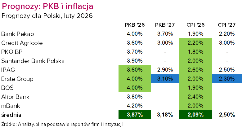 Prognozy PKB i inflacji luty 2026