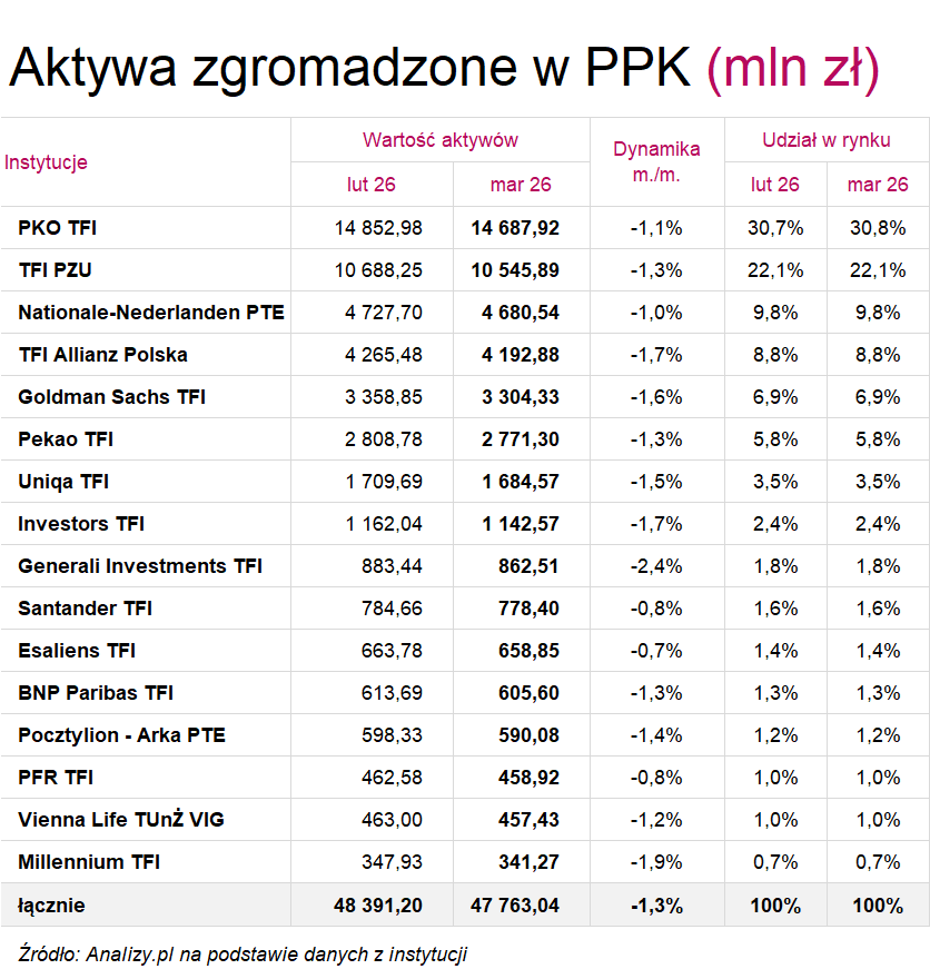 Aktywa PPK marzec 2026 tabela