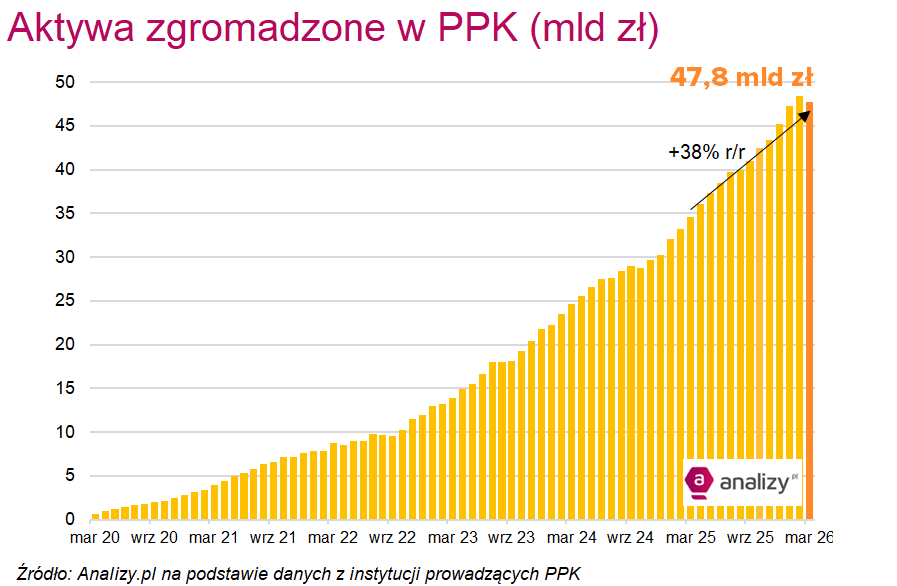 Aktywa PPK marzec 2026