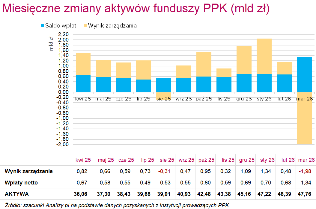 Saldo wpłat i wynik PPK marzec 2026