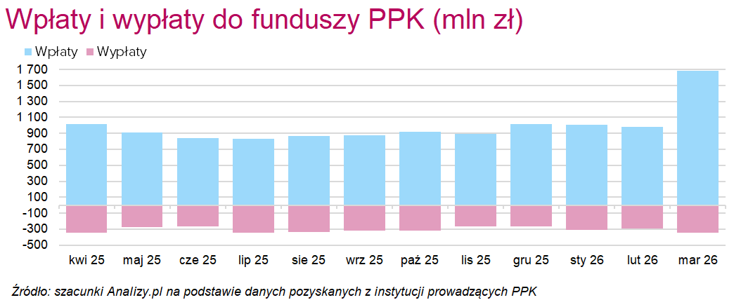 Wpłaty i wypłaty PPK marzec 202