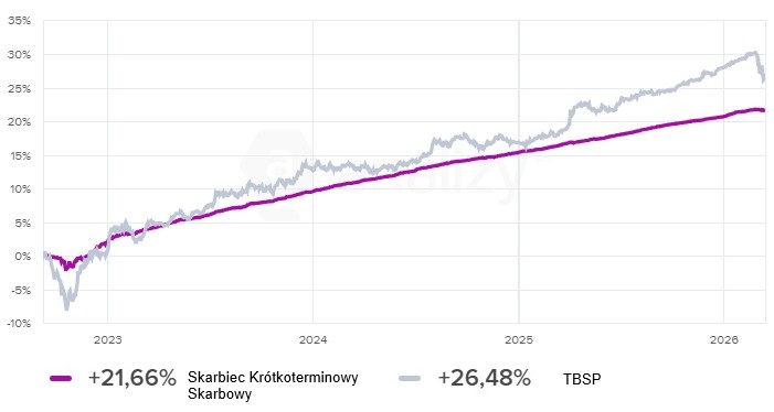 Skarbiec Krótkoterminowy Skarbowy