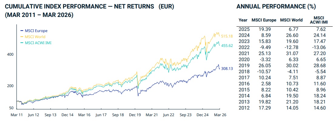 msci europe
