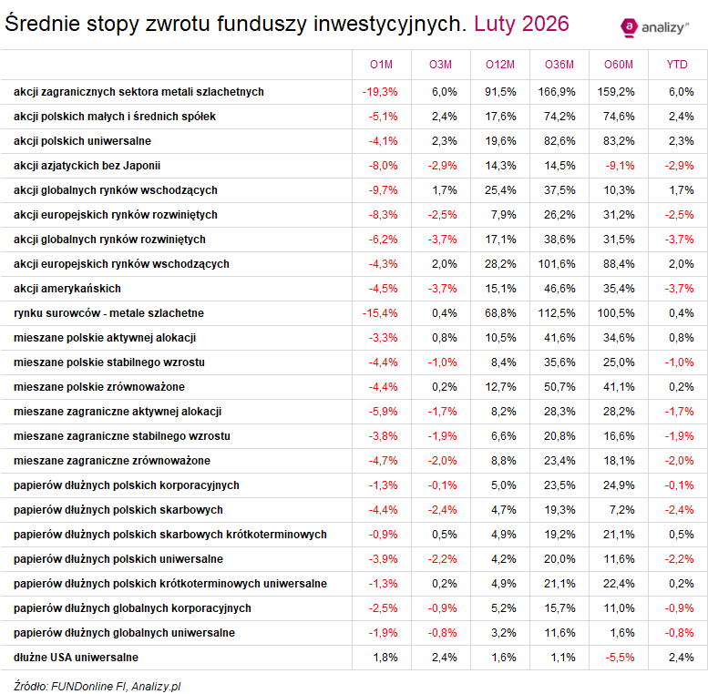 wyniki funduszy marzec 2026
