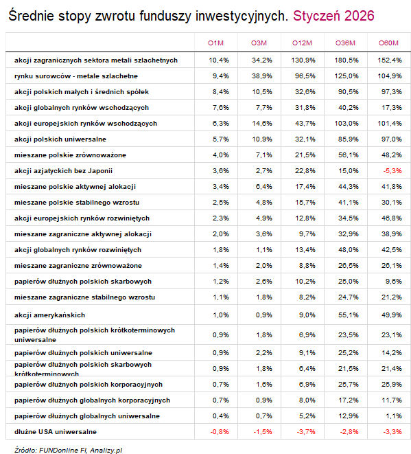 Wyniki funduszy styczeń 2026