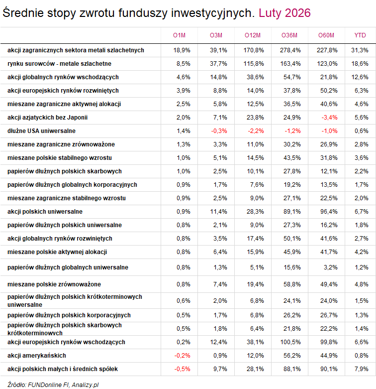 Wyniki funduszy inwestycyjnych luty 2026
