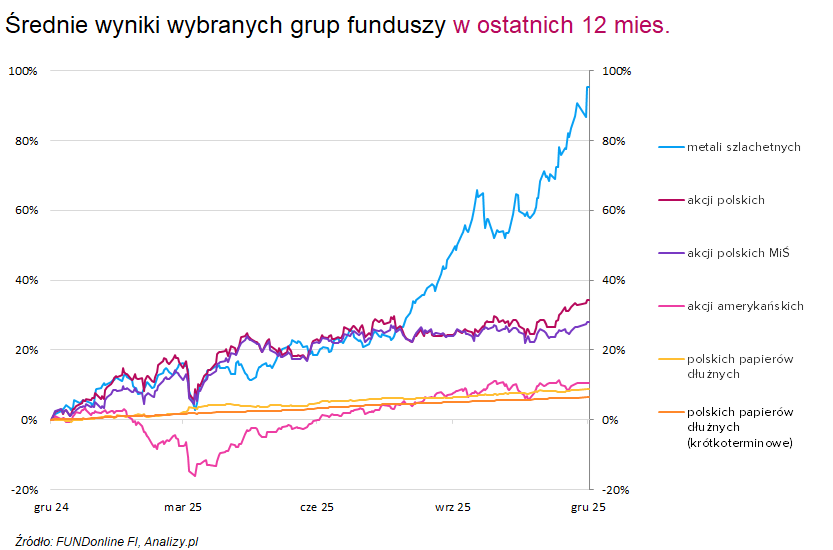 Wyniki funduszy 2025