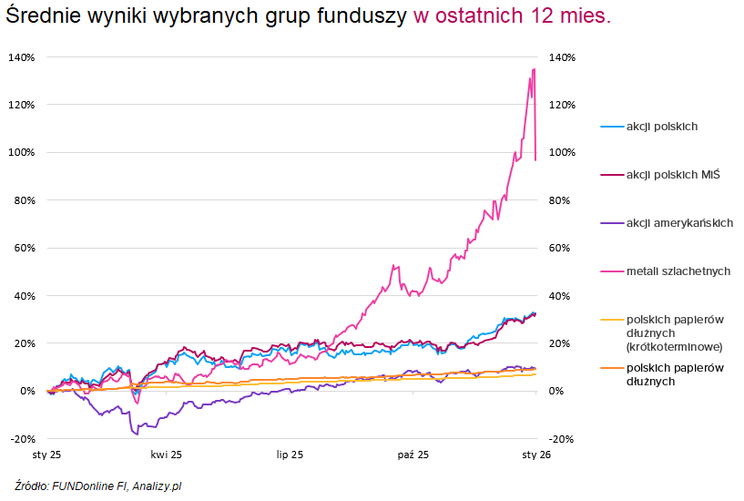 Średnie wyniki funduszy
